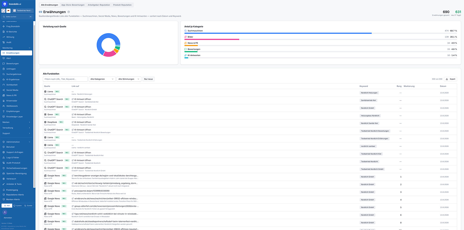 Brandolin Dashboard